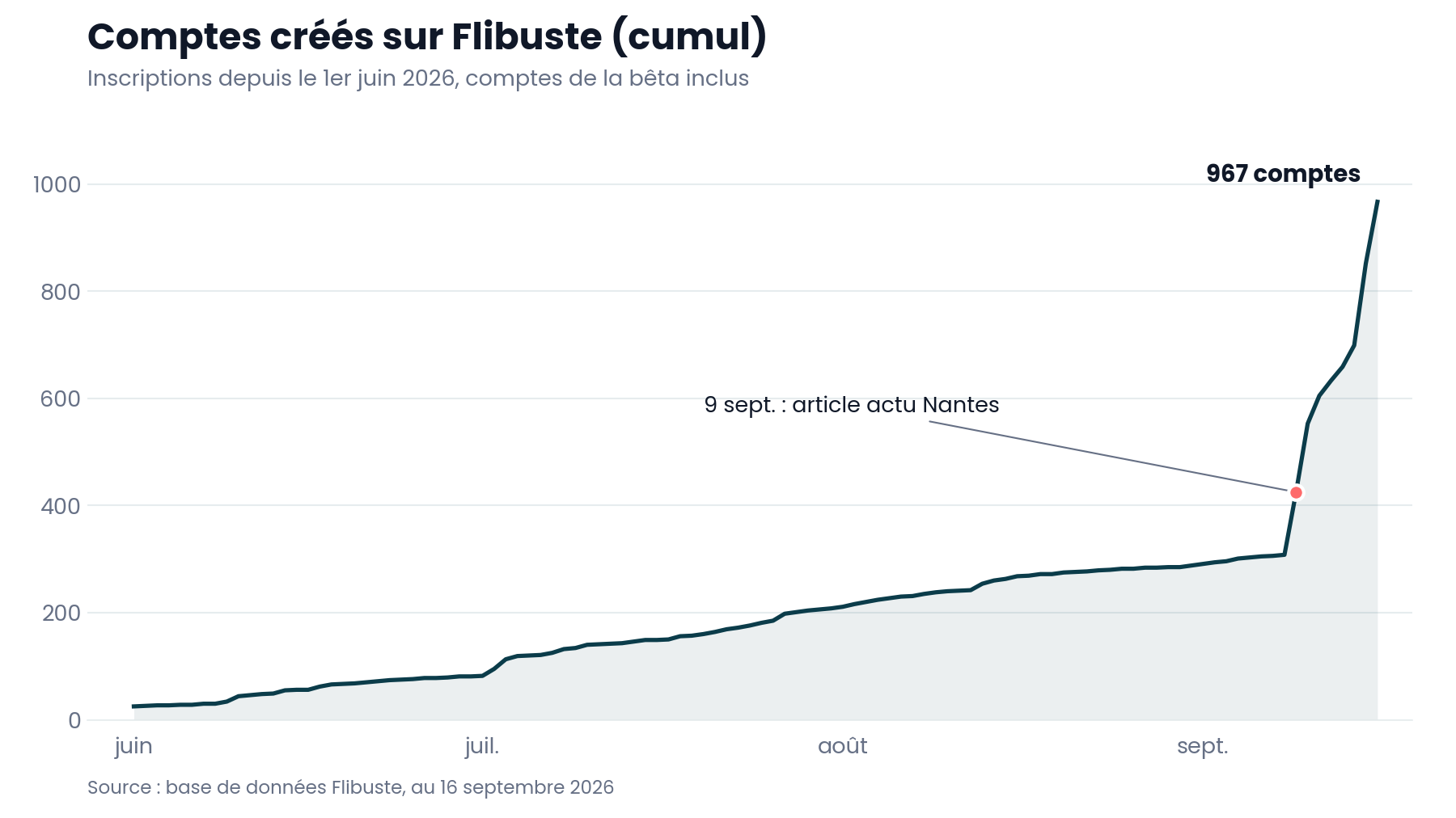Graphique : créations de compte par jour et cumul depuis le lancement