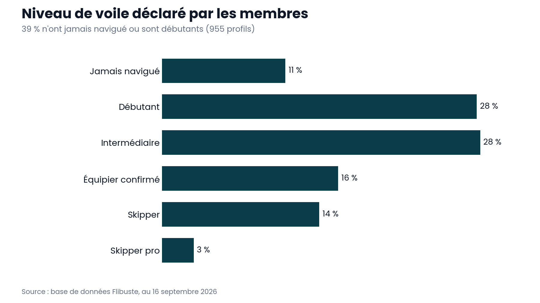 Graphique : niveaux de navigation déclarés par les membres