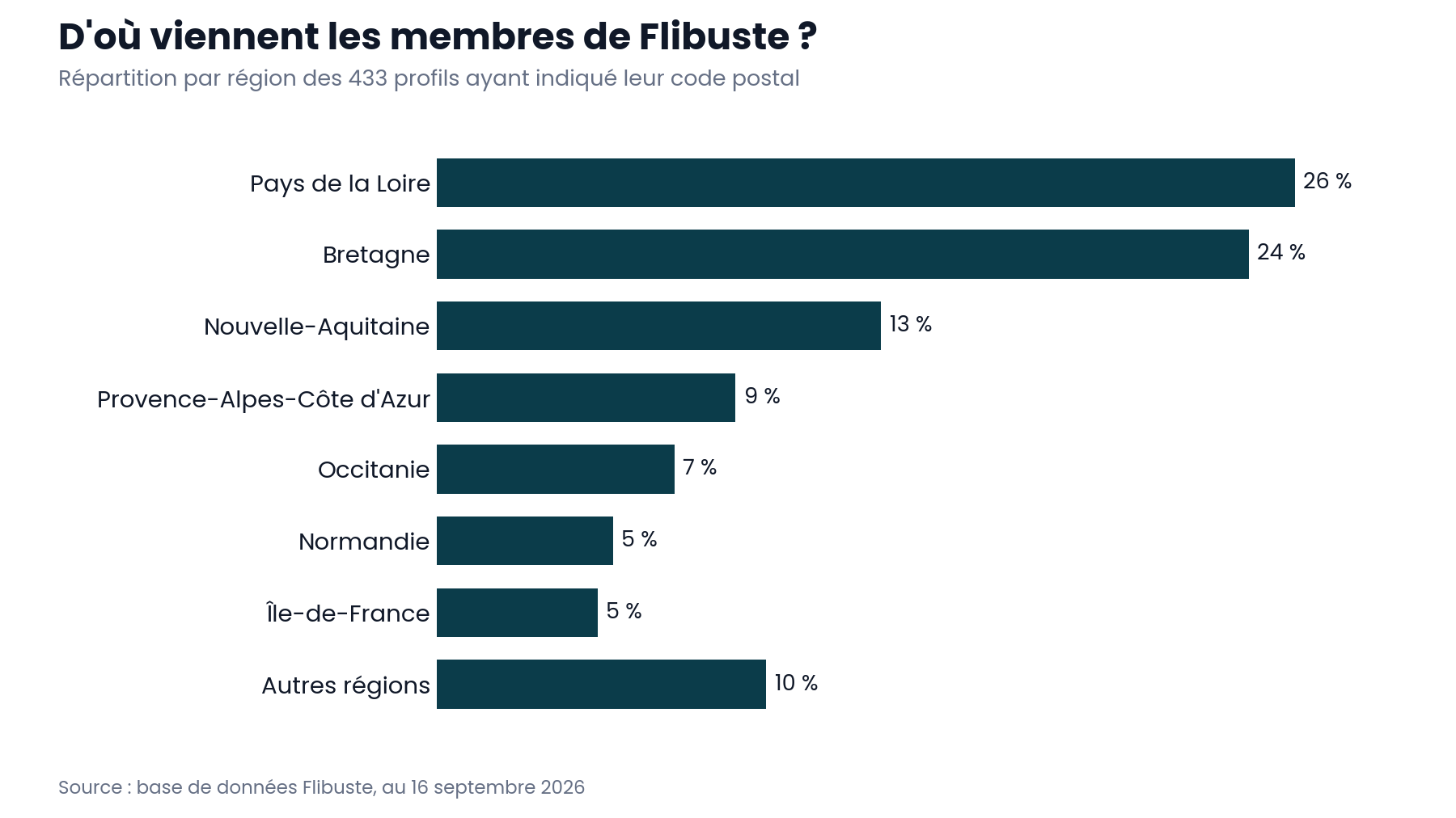 Graphique : répartition des profils par région